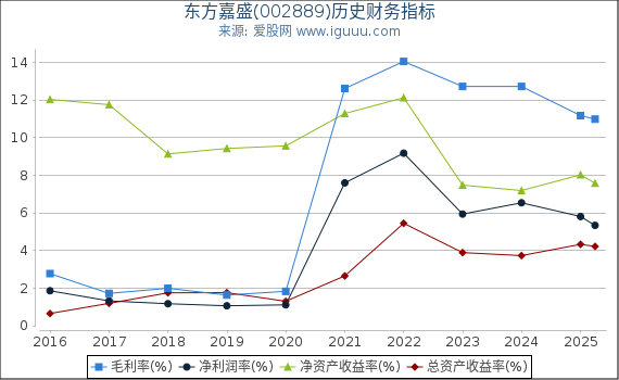 东方嘉盛(002889)股东权益比率、固定资产比率等历史财务指标图