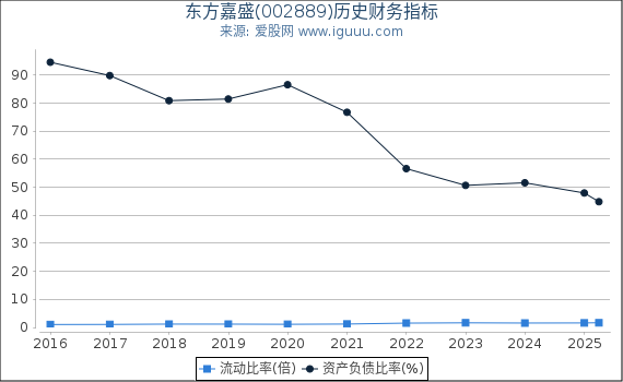 东方嘉盛(002889)股东权益比率、固定资产比率等历史财务指标图