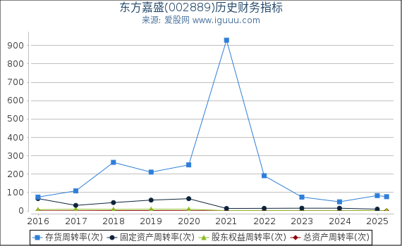东方嘉盛(002889)股东权益比率、固定资产比率等历史财务指标图