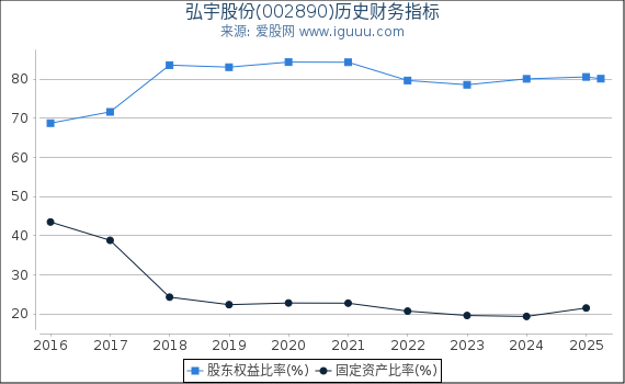 弘宇股份(002890)股东权益比率、固定资产比率等历史财务指标图