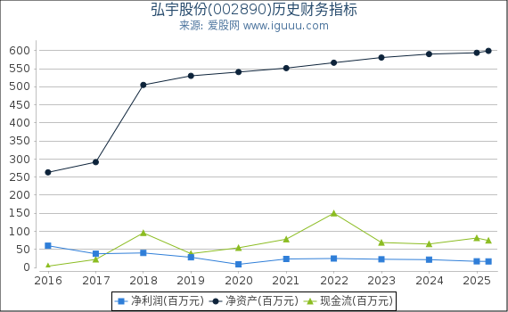 弘宇股份(002890)股东权益比率、固定资产比率等历史财务指标图