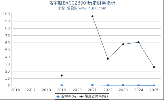 弘宇股份(002890)股东权益比率、固定资产比率等历史财务指标图