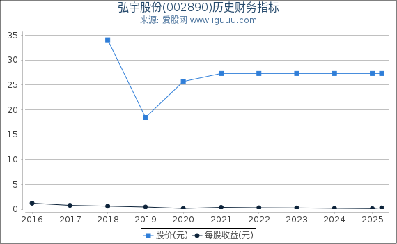 弘宇股份(002890)股东权益比率、固定资产比率等历史财务指标图