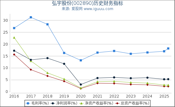 弘宇股份(002890)股东权益比率、固定资产比率等历史财务指标图