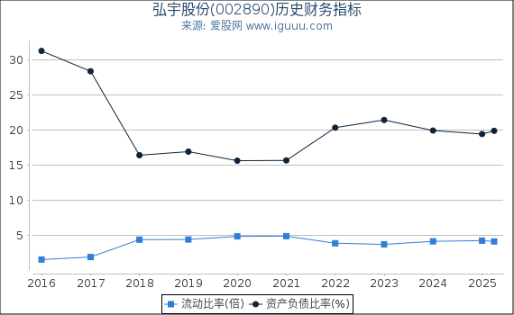 弘宇股份(002890)股东权益比率、固定资产比率等历史财务指标图