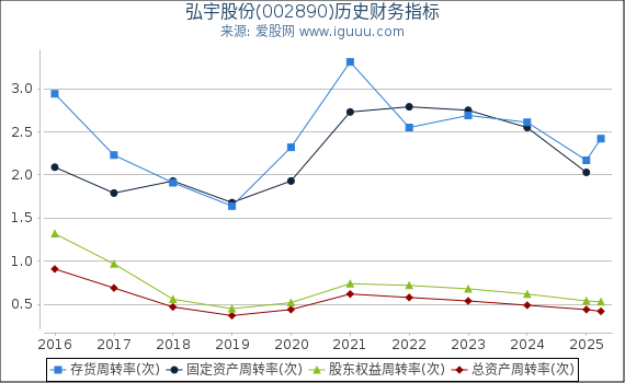 弘宇股份(002890)股东权益比率、固定资产比率等历史财务指标图