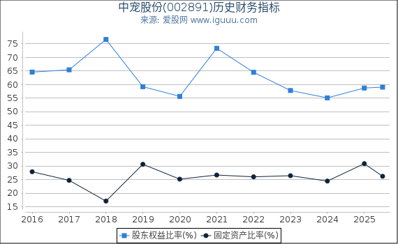 中宠股份(002891)股东权益比率、固定资产比率等历史财务指标图