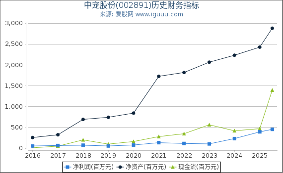 中宠股份(002891)股东权益比率、固定资产比率等历史财务指标图