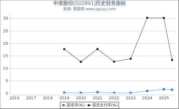 中宠股份(002891)股东权益比率、固定资产比率等历史财务指标图