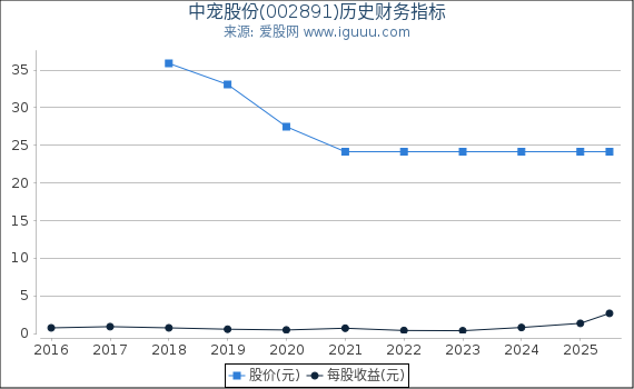 中宠股份(002891)股东权益比率、固定资产比率等历史财务指标图