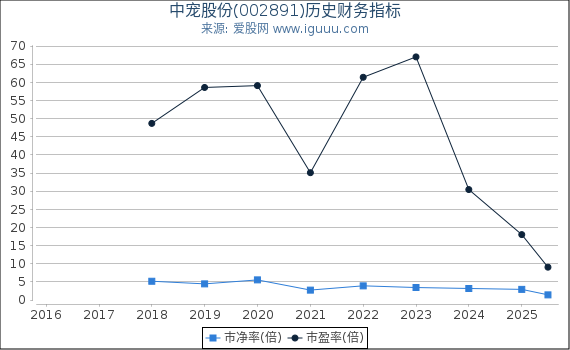 中宠股份(002891)股东权益比率、固定资产比率等历史财务指标图