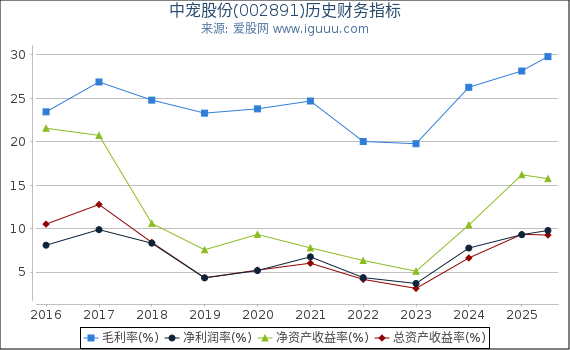 中宠股份(002891)股东权益比率、固定资产比率等历史财务指标图