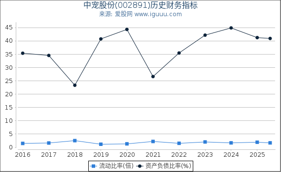 中宠股份(002891)股东权益比率、固定资产比率等历史财务指标图