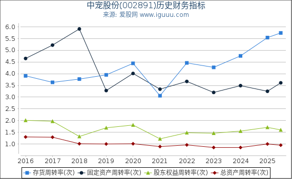 中宠股份(002891)股东权益比率、固定资产比率等历史财务指标图