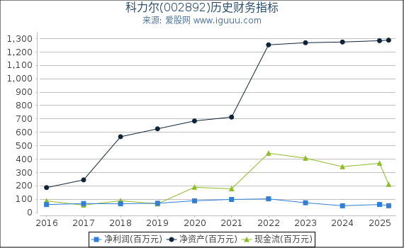 科力尔(002892)股东权益比率、固定资产比率等历史财务指标图