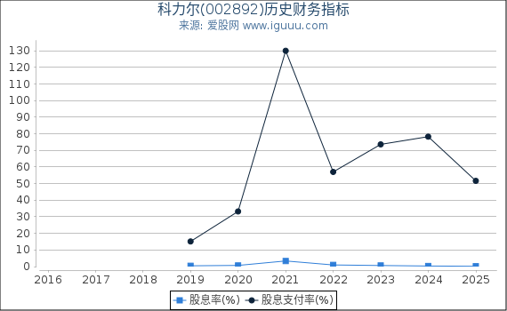 科力尔(002892)股东权益比率、固定资产比率等历史财务指标图