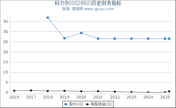 科力尔(002892)股东权益比率、固定资产比率等历史财务指标图