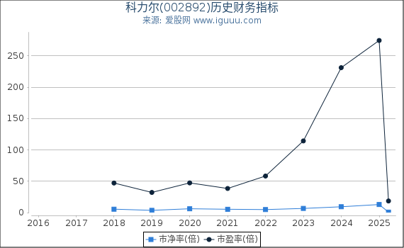 科力尔(002892)股东权益比率、固定资产比率等历史财务指标图
