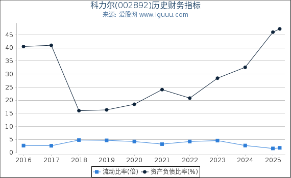 科力尔(002892)股东权益比率、固定资产比率等历史财务指标图