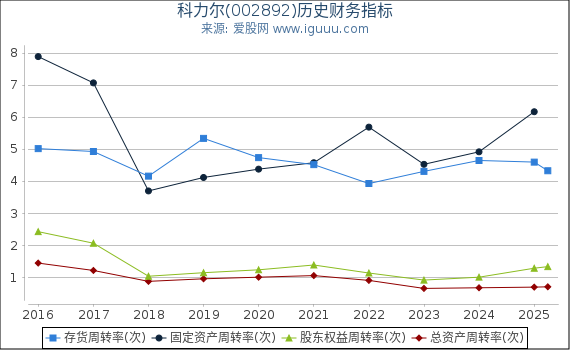 科力尔(002892)股东权益比率、固定资产比率等历史财务指标图