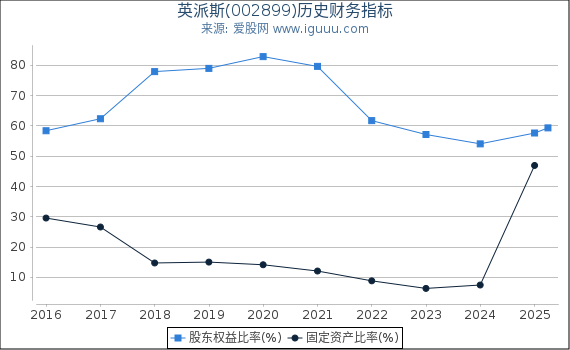 英派斯(002899)股东权益比率、固定资产比率等历史财务指标图