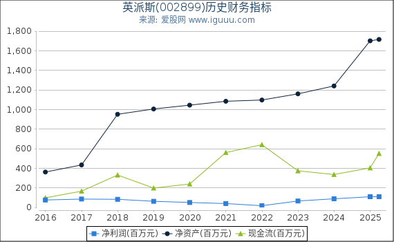 英派斯(002899)股东权益比率、固定资产比率等历史财务指标图