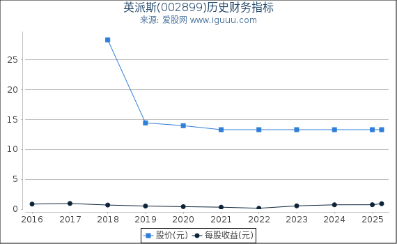 英派斯(002899)股东权益比率、固定资产比率等历史财务指标图