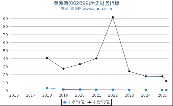 英派斯(002899)股东权益比率、固定资产比率等历史财务指标图