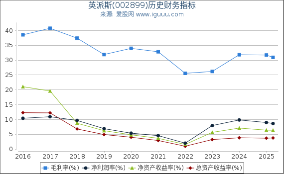 英派斯(002899)股东权益比率、固定资产比率等历史财务指标图