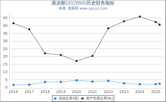 英派斯(002899)股东权益比率、固定资产比率等历史财务指标图