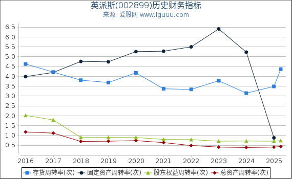 英派斯(002899)股东权益比率、固定资产比率等历史财务指标图