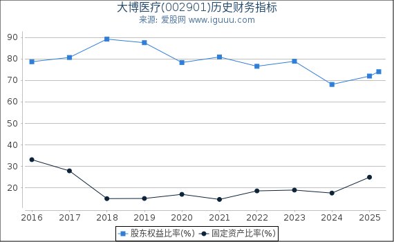 大博医疗(002901)股东权益比率、固定资产比率等历史财务指标图