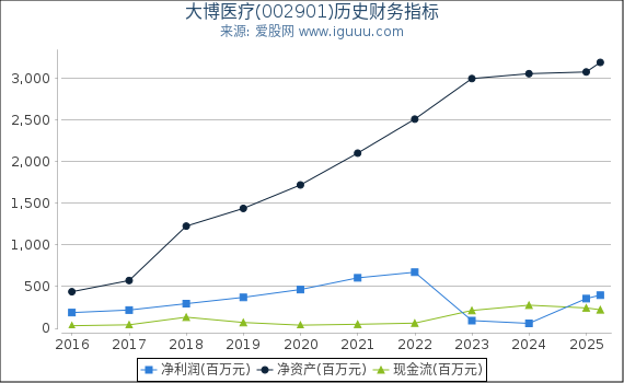 大博医疗(002901)股东权益比率、固定资产比率等历史财务指标图
