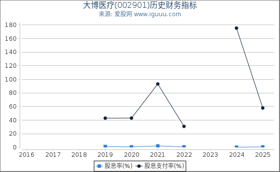 大博医疗(002901)股东权益比率、固定资产比率等历史财务指标图