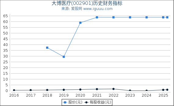 大博医疗(002901)股东权益比率、固定资产比率等历史财务指标图