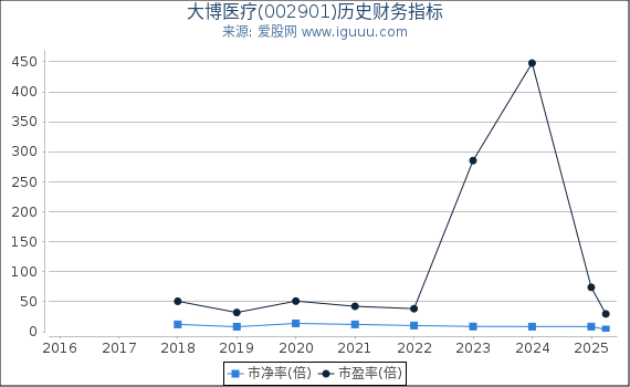 大博医疗(002901)股东权益比率、固定资产比率等历史财务指标图