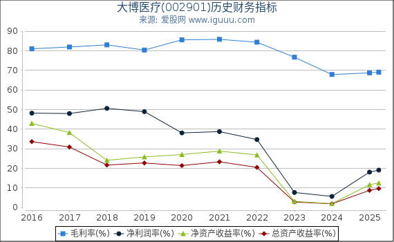 大博医疗(002901)股东权益比率、固定资产比率等历史财务指标图