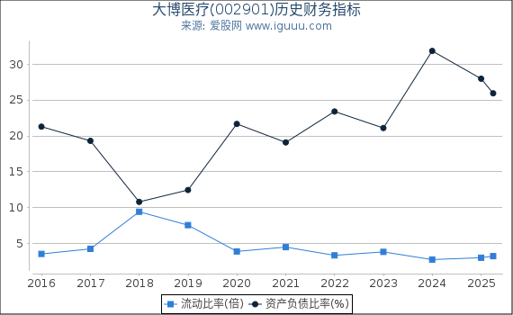 大博医疗(002901)股东权益比率、固定资产比率等历史财务指标图