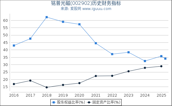 铭普光磁(002902)股东权益比率、固定资产比率等历史财务指标图