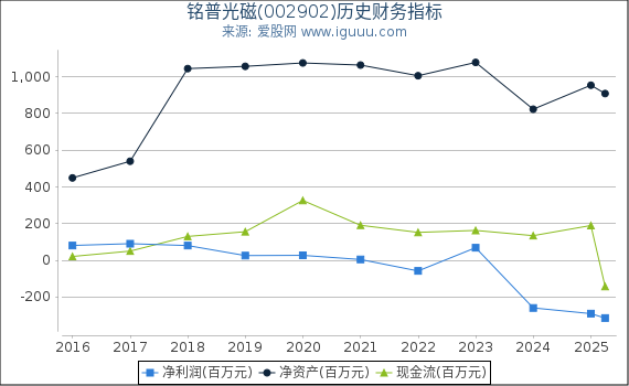 铭普光磁(002902)股东权益比率、固定资产比率等历史财务指标图