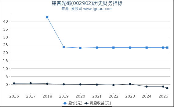 铭普光磁(002902)股东权益比率、固定资产比率等历史财务指标图