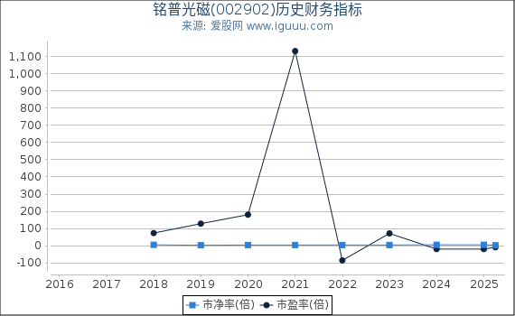 铭普光磁(002902)股东权益比率、固定资产比率等历史财务指标图