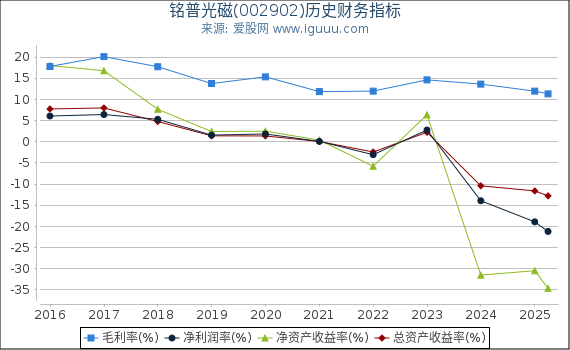 铭普光磁(002902)股东权益比率、固定资产比率等历史财务指标图