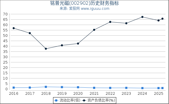 铭普光磁(002902)股东权益比率、固定资产比率等历史财务指标图