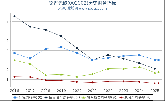 铭普光磁(002902)股东权益比率、固定资产比率等历史财务指标图