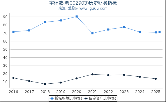 宇环数控(002903)股东权益比率、固定资产比率等历史财务指标图