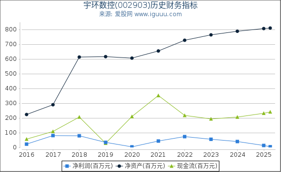 宇环数控(002903)股东权益比率、固定资产比率等历史财务指标图