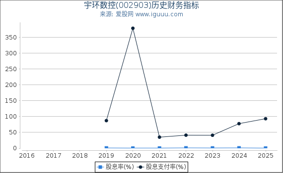 宇环数控(002903)股东权益比率、固定资产比率等历史财务指标图