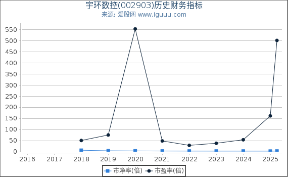 宇环数控(002903)股东权益比率、固定资产比率等历史财务指标图