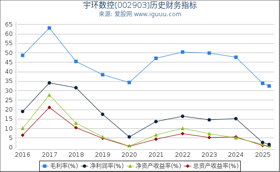 宇环数控(002903)股东权益比率、固定资产比率等历史财务指标图